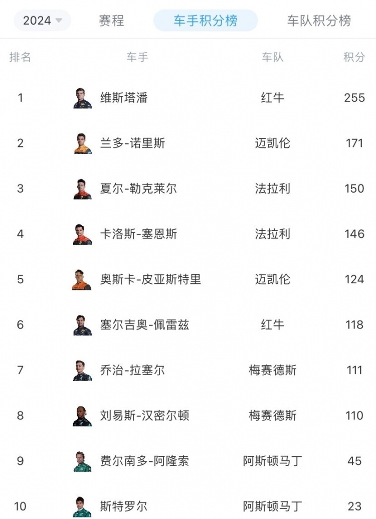 索伯车队翻盘威廉姆斯，诺里斯状态火热的简单介绍